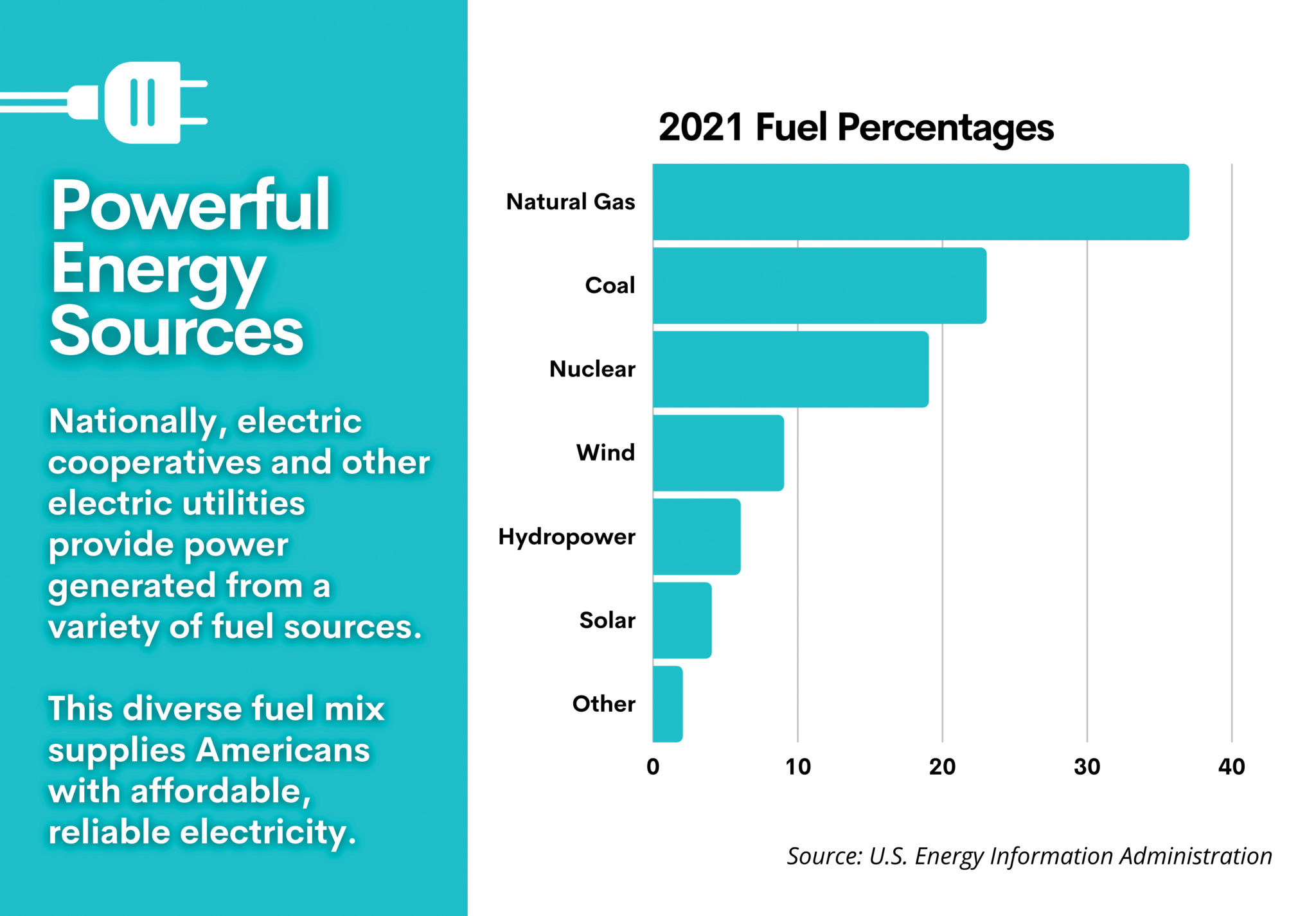 Electric coops face challenges, opportunities as power generation